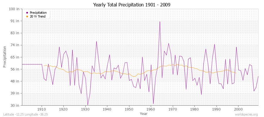 Yearly Total Precipitation 1901 - 2009 (English) Latitude -12.25 Longitude -38.25