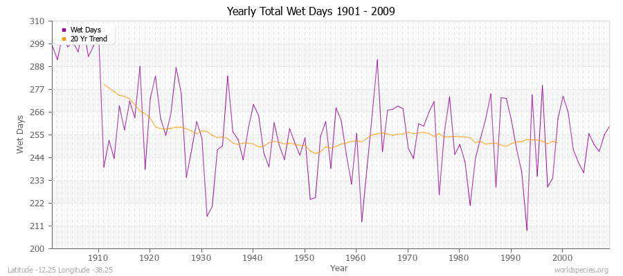 Yearly Total Wet Days 1901 - 2009 Latitude -12.25 Longitude -38.25