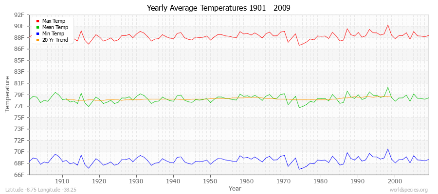 Yearly Average Temperatures 2010 - 2009 (English) Latitude -8.75 Longitude -38.25