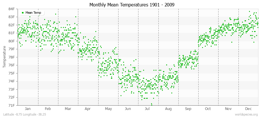 Monthly Mean Temperatures 1901 - 2009 (English) Latitude -8.75 Longitude -38.25