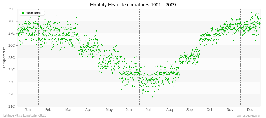 Monthly Mean Temperatures 1901 - 2009 (Metric) Latitude -8.75 Longitude -38.25