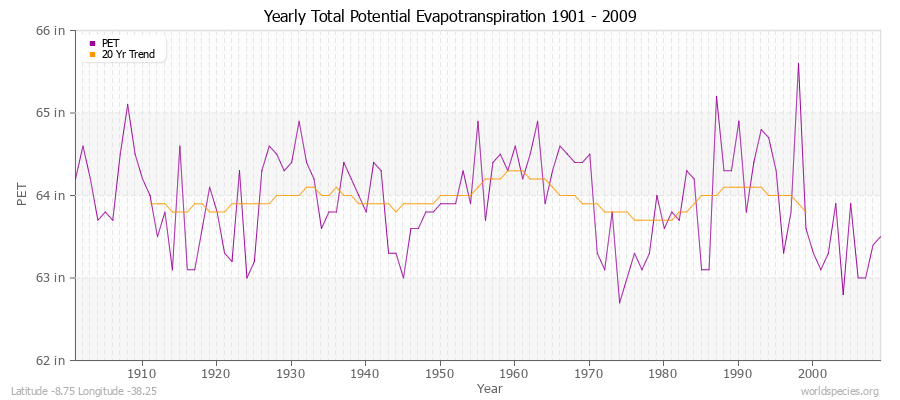 Yearly Total Potential Evapotranspiration 1901 - 2009 (English) Latitude -8.75 Longitude -38.25