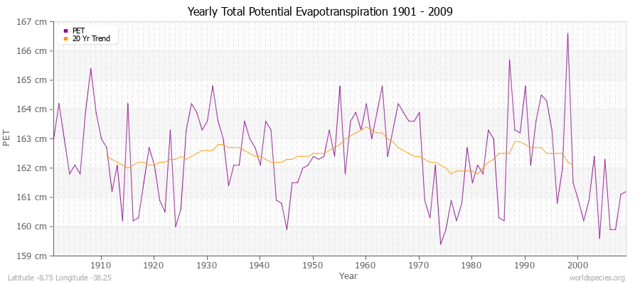 Yearly Total Potential Evapotranspiration 1901 - 2009 (Metric) Latitude -8.75 Longitude -38.25