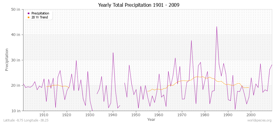 Yearly Total Precipitation 1901 - 2009 (English) Latitude -8.75 Longitude -38.25