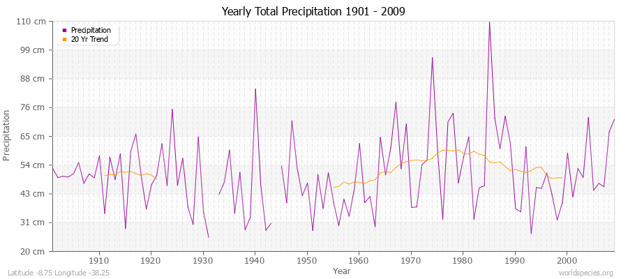 Yearly Total Precipitation 1901 - 2009 (Metric) Latitude -8.75 Longitude -38.25