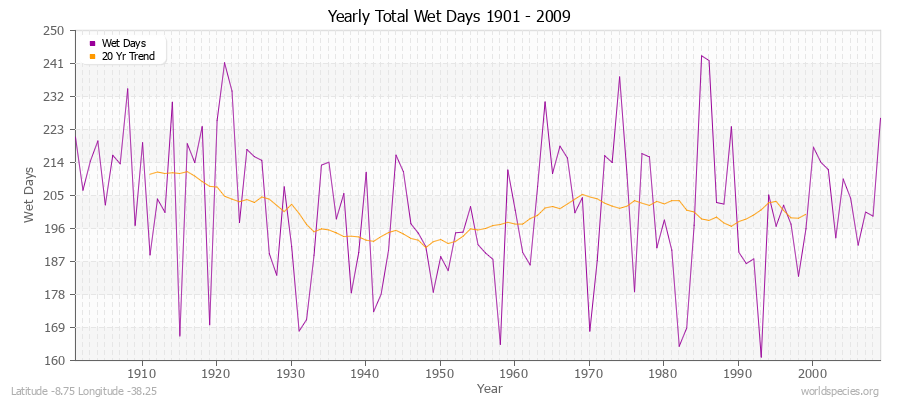 Yearly Total Wet Days 1901 - 2009 Latitude -8.75 Longitude -38.25