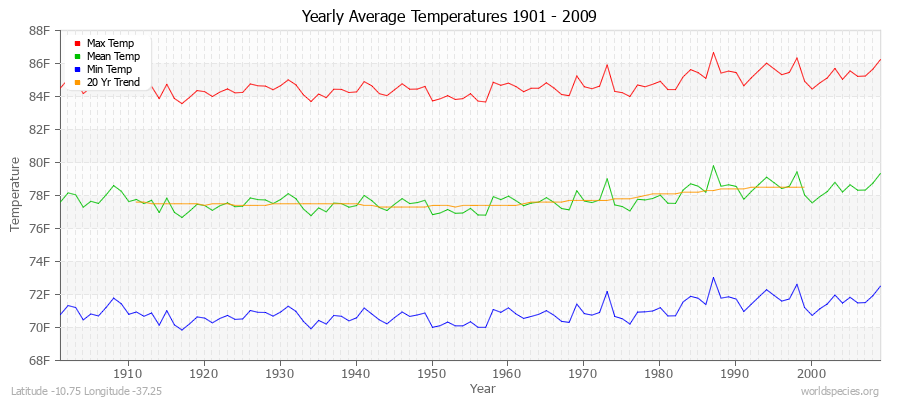 Yearly Average Temperatures 2010 - 2009 (English) Latitude -10.75 Longitude -37.25