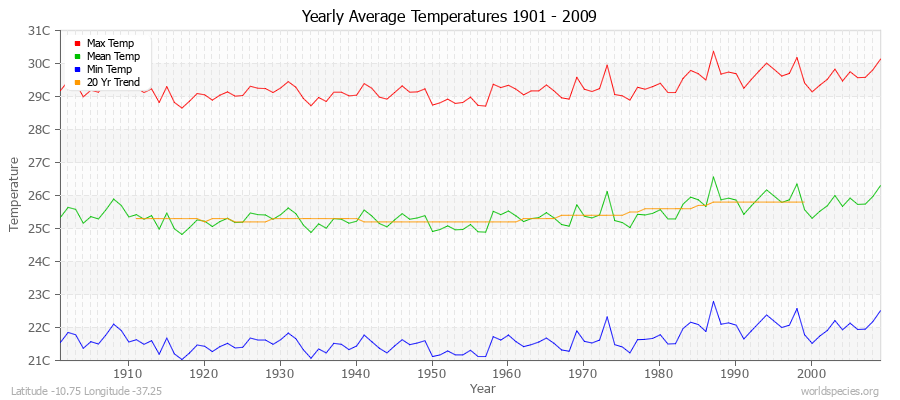 Yearly Average Temperatures 2010 - 2009 (Metric) Latitude -10.75 Longitude -37.25