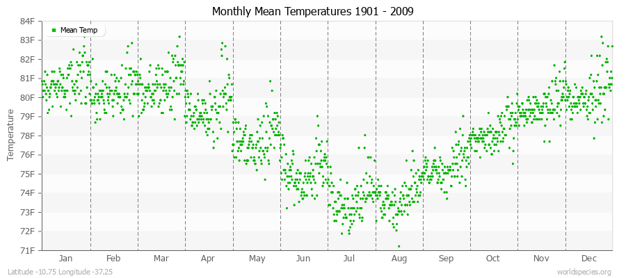 Monthly Mean Temperatures 1901 - 2009 (English) Latitude -10.75 Longitude -37.25