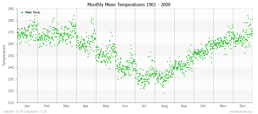 Monthly Mean Temperatures 1901 - 2009 (Metric) Latitude -10.75 Longitude -37.25