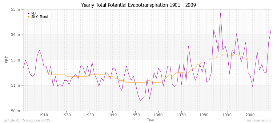 Yearly Total Potential Evapotranspiration 1901 - 2009 (English) Latitude -10.75 Longitude -37.25