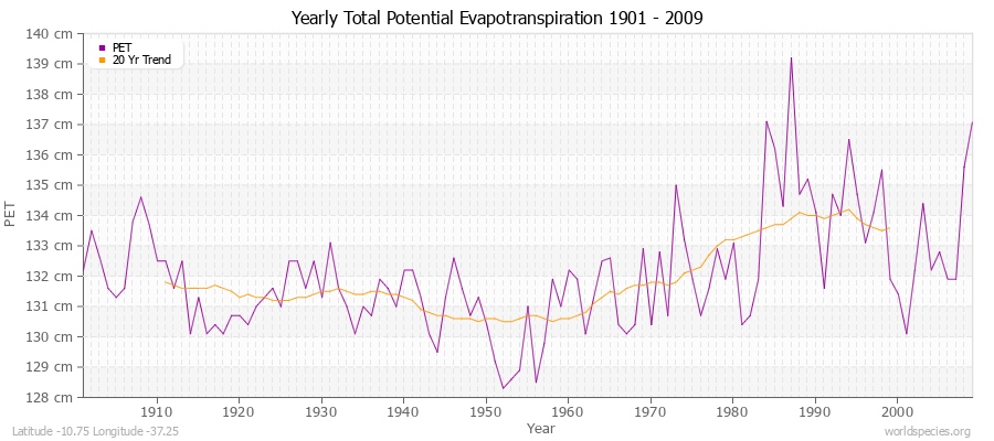 Yearly Total Potential Evapotranspiration 1901 - 2009 (Metric) Latitude -10.75 Longitude -37.25