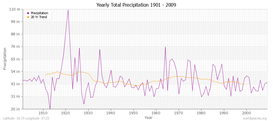 Yearly Total Precipitation 1901 - 2009 (English) Latitude -10.75 Longitude -37.25