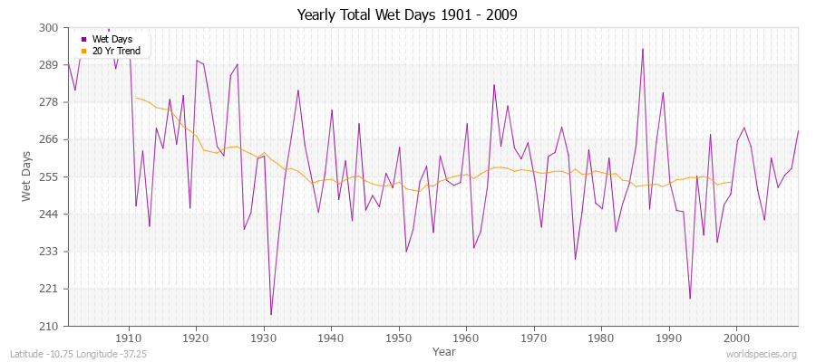 Yearly Total Wet Days 1901 - 2009 Latitude -10.75 Longitude -37.25