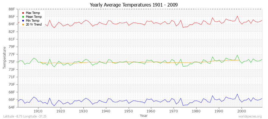 Yearly Average Temperatures 2010 - 2009 (English) Latitude -8.75 Longitude -37.25