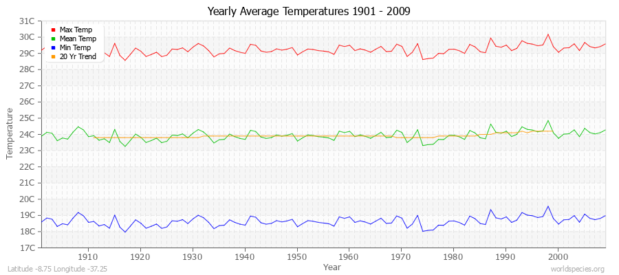 Yearly Average Temperatures 2010 - 2009 (Metric) Latitude -8.75 Longitude -37.25