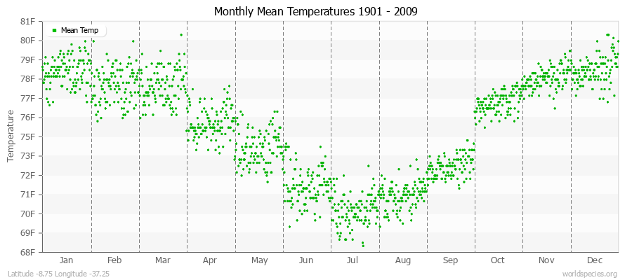 Monthly Mean Temperatures 1901 - 2009 (English) Latitude -8.75 Longitude -37.25