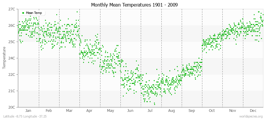 Monthly Mean Temperatures 1901 - 2009 (Metric) Latitude -8.75 Longitude -37.25