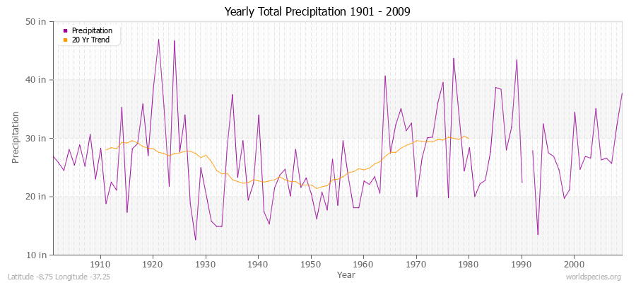 Yearly Total Precipitation 1901 - 2009 (English) Latitude -8.75 Longitude -37.25