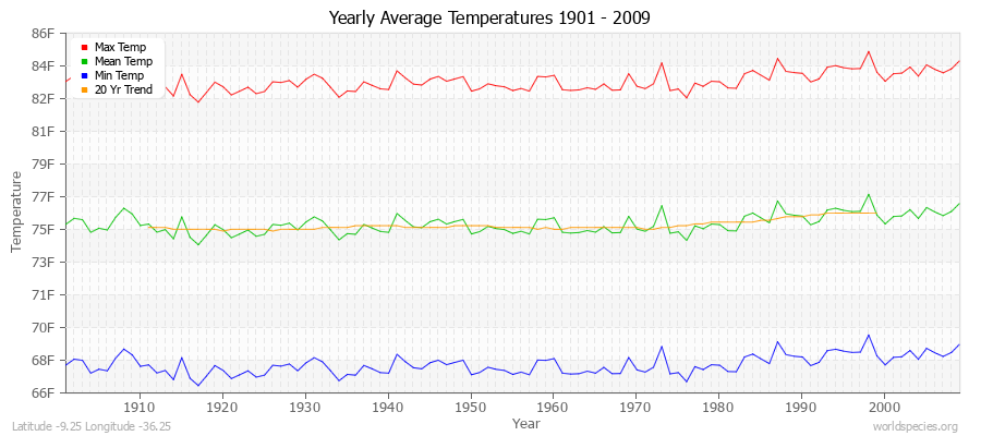 Yearly Average Temperatures 2010 - 2009 (English) Latitude -9.25 Longitude -36.25