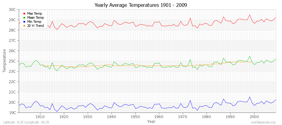 Yearly Average Temperatures 2010 - 2009 (Metric) Latitude -9.25 Longitude -36.25