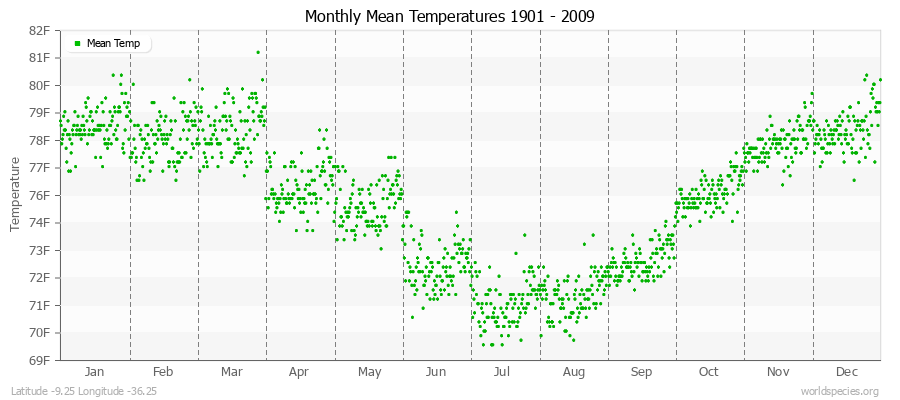 Monthly Mean Temperatures 1901 - 2009 (English) Latitude -9.25 Longitude -36.25