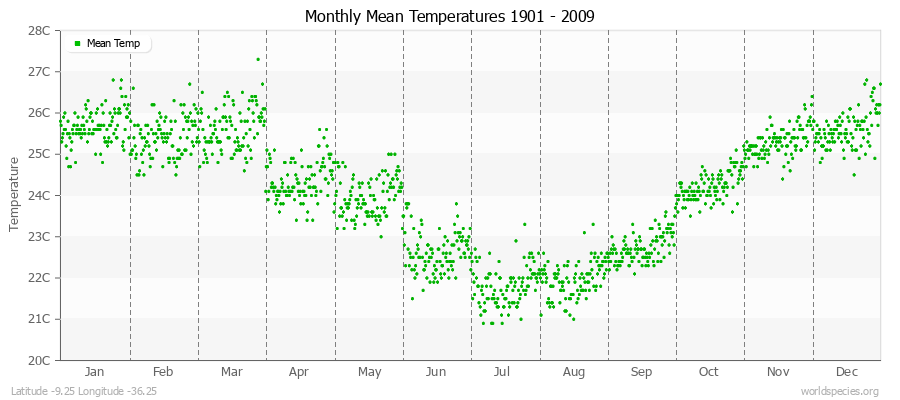 Monthly Mean Temperatures 1901 - 2009 (Metric) Latitude -9.25 Longitude -36.25