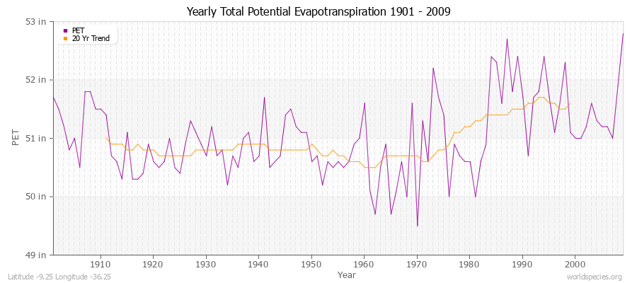 Yearly Total Potential Evapotranspiration 1901 - 2009 (English) Latitude -9.25 Longitude -36.25