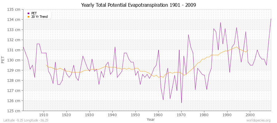 Yearly Total Potential Evapotranspiration 1901 - 2009 (Metric) Latitude -9.25 Longitude -36.25