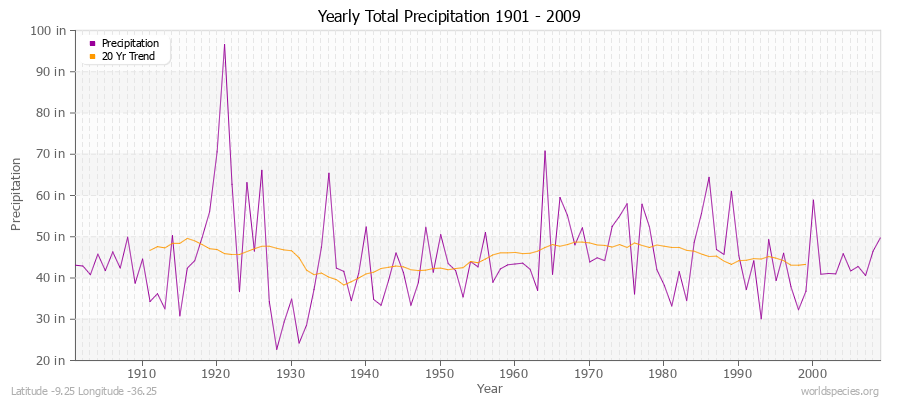 Yearly Total Precipitation 1901 - 2009 (English) Latitude -9.25 Longitude -36.25