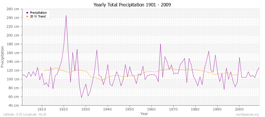 Yearly Total Precipitation 1901 - 2009 (Metric) Latitude -9.25 Longitude -36.25