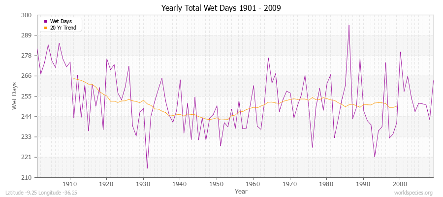 Yearly Total Wet Days 1901 - 2009 Latitude -9.25 Longitude -36.25