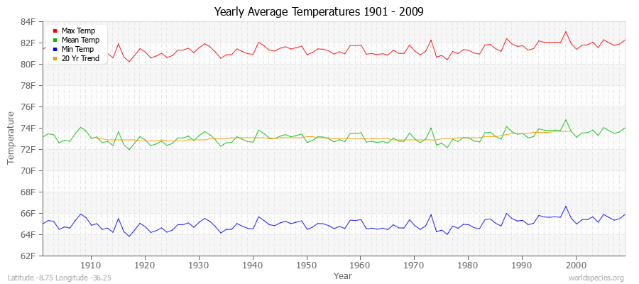 Yearly Average Temperatures 2010 - 2009 (English) Latitude -8.75 Longitude -36.25