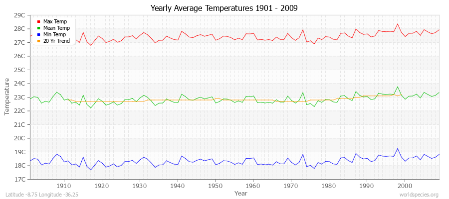 Yearly Average Temperatures 2010 - 2009 (Metric) Latitude -8.75 Longitude -36.25