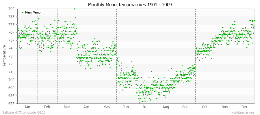 Monthly Mean Temperatures 1901 - 2009 (English) Latitude -8.75 Longitude -36.25