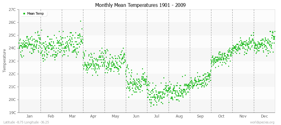 Monthly Mean Temperatures 1901 - 2009 (Metric) Latitude -8.75 Longitude -36.25