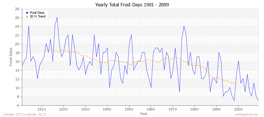 Yearly Total Frost Days 1901 - 2009 Latitude -8.75 Longitude -36.25