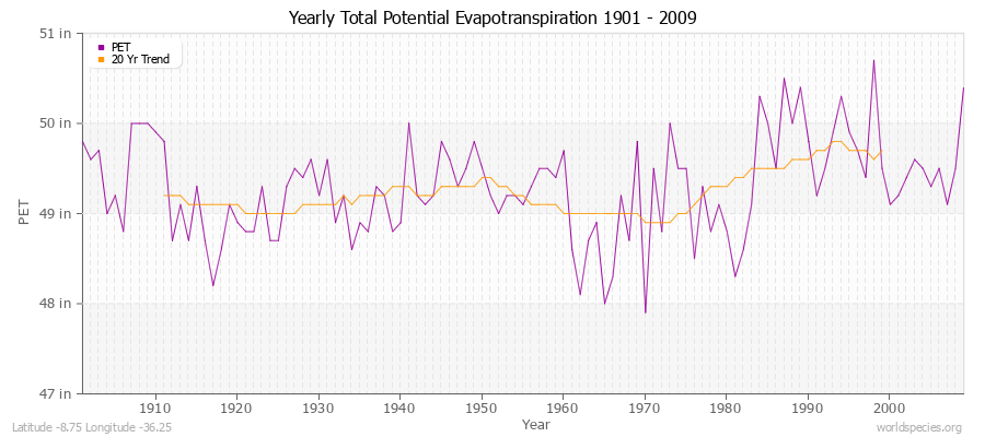 Yearly Total Potential Evapotranspiration 1901 - 2009 (English) Latitude -8.75 Longitude -36.25