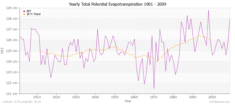 Yearly Total Potential Evapotranspiration 1901 - 2009 (Metric) Latitude -8.75 Longitude -36.25