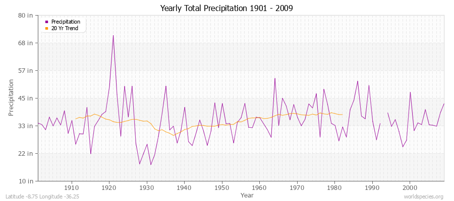 Yearly Total Precipitation 1901 - 2009 (English) Latitude -8.75 Longitude -36.25