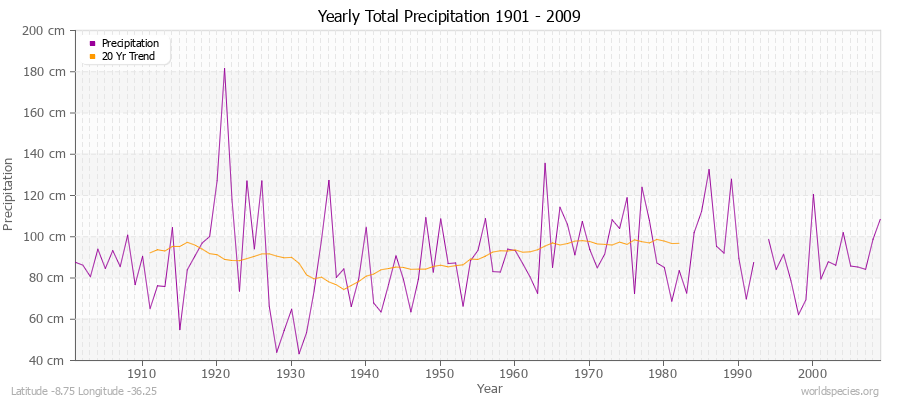 Yearly Total Precipitation 1901 - 2009 (Metric) Latitude -8.75 Longitude -36.25