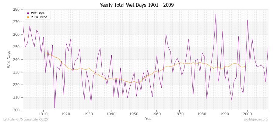 Yearly Total Wet Days 1901 - 2009 Latitude -8.75 Longitude -36.25