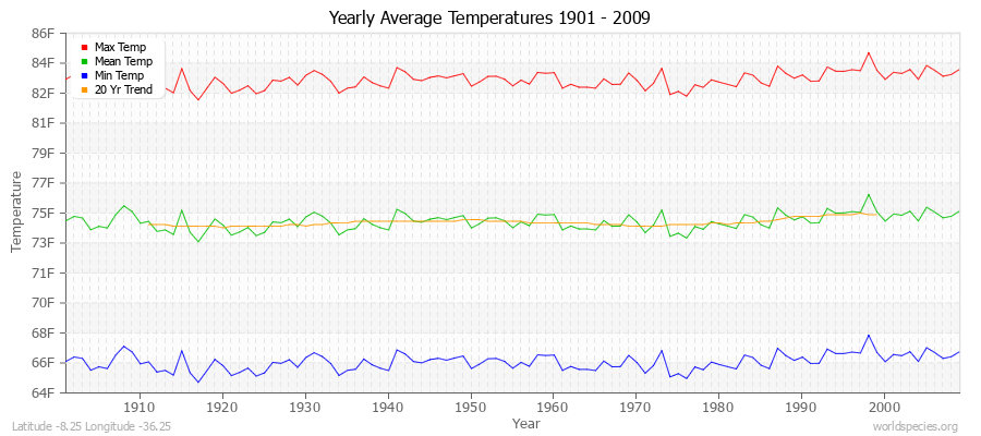Yearly Average Temperatures 2010 - 2009 (English) Latitude -8.25 Longitude -36.25