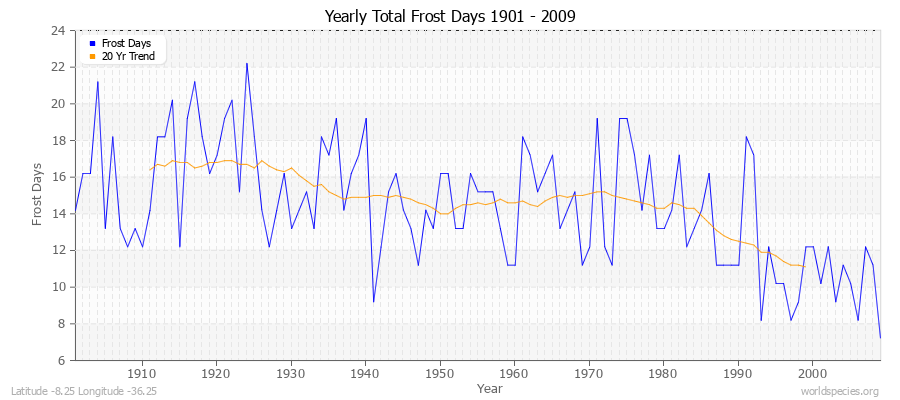 Yearly Total Frost Days 1901 - 2009 Latitude -8.25 Longitude -36.25