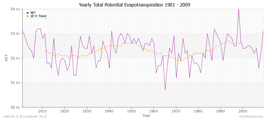 Yearly Total Potential Evapotranspiration 1901 - 2009 (English) Latitude -8.25 Longitude -36.25