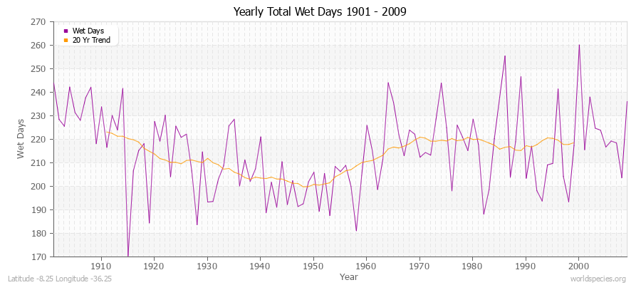 Yearly Total Wet Days 1901 - 2009 Latitude -8.25 Longitude -36.25