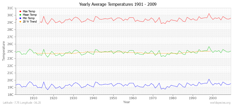 Yearly Average Temperatures 2010 - 2009 (Metric) Latitude -7.75 Longitude -36.25