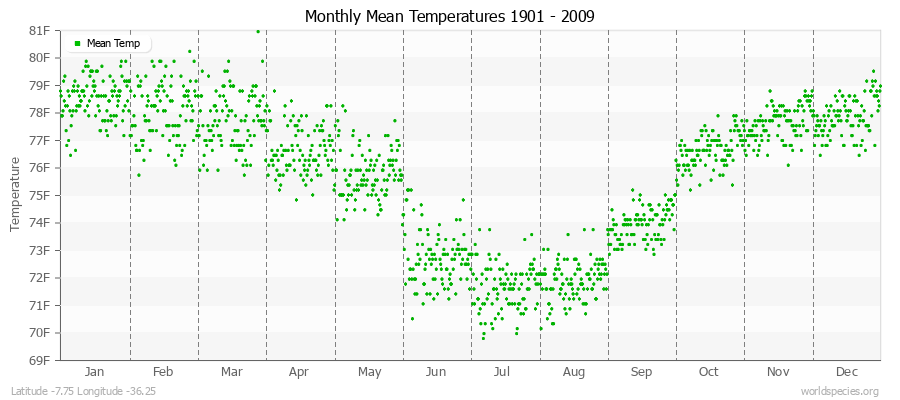 Monthly Mean Temperatures 1901 - 2009 (English) Latitude -7.75 Longitude -36.25