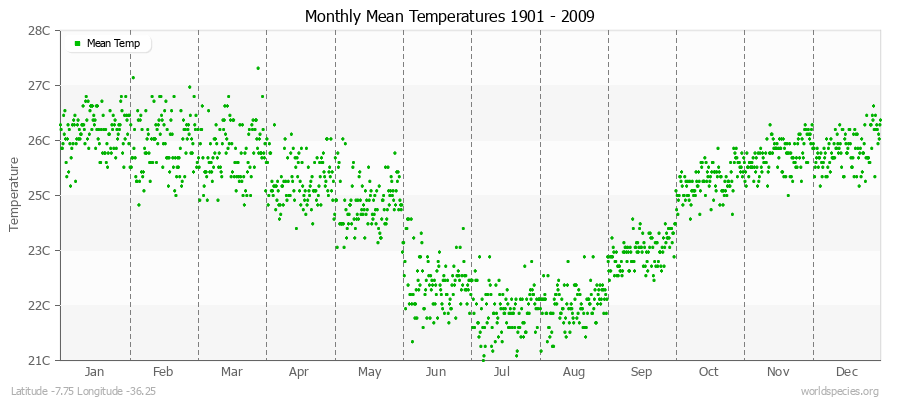 Monthly Mean Temperatures 1901 - 2009 (Metric) Latitude -7.75 Longitude -36.25