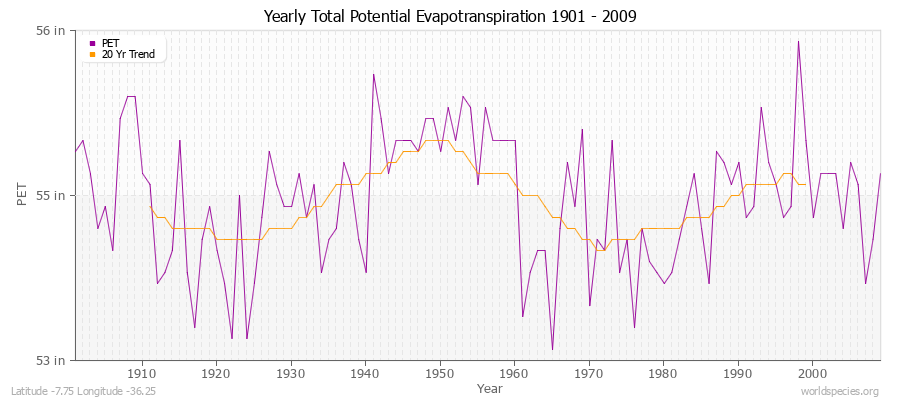 Yearly Total Potential Evapotranspiration 1901 - 2009 (English) Latitude -7.75 Longitude -36.25